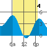 Imperial Beach tide chart for Thursday, April 4, 2024
