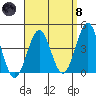 Imperial Beach tide chart for Monday, April 8, 2024