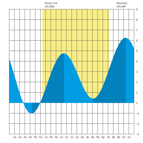 Imperial Beach tide chart for Tuesday, April 9, 2024