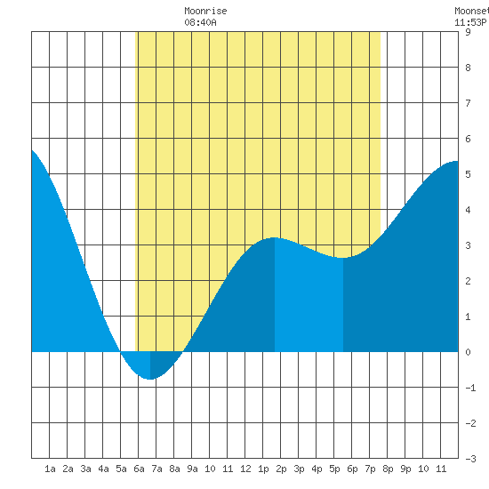 Imperial Beach tide chart for Saturday, May 11, 2024