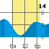Imperial Beach tide chart for Tuesday, May 14, 2024