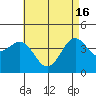Imperial Beach tide chart for Thursday, May 16, 2024