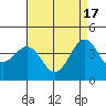 Imperial Beach tide chart for Friday, May 17, 2024