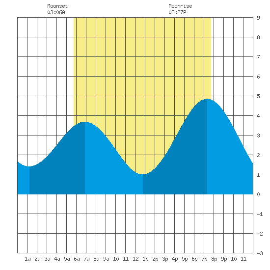 Imperial Beach tide chart for Saturday, May 18, 2024