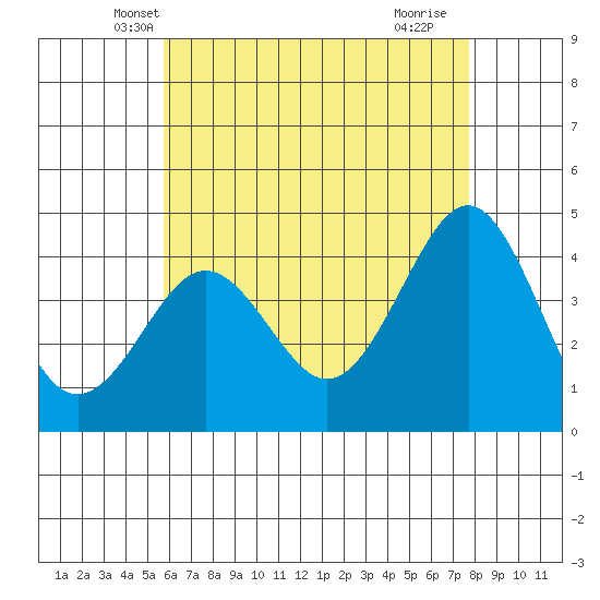 Imperial Beach tide chart for Sunday, May 19, 2024