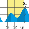 Imperial Beach tide chart for Tuesday, May 21, 2024