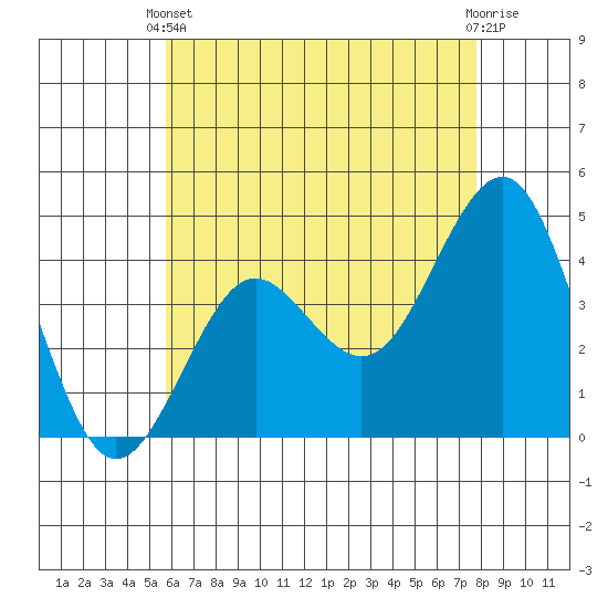 Imperial Beach tide chart for Wednesday, May 22, 2024