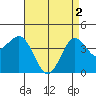 Imperial Beach tide chart for Thursday, May 2, 2024