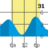 Imperial Beach tide chart for Friday, May 31, 2024