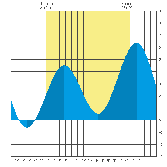 Imperial Beach tide chart for Monday, May 6, 2024