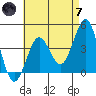 Imperial Beach tide chart for Tuesday, May 7, 2024