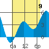 Imperial Beach tide chart for Thursday, May 9, 2024