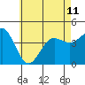Imperial Beach tide chart for Tuesday, June 11, 2024