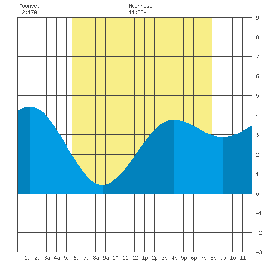 Imperial Beach tide chart for Wednesday, June 12, 2024