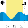 Imperial Beach tide chart for Thursday, June 13, 2024