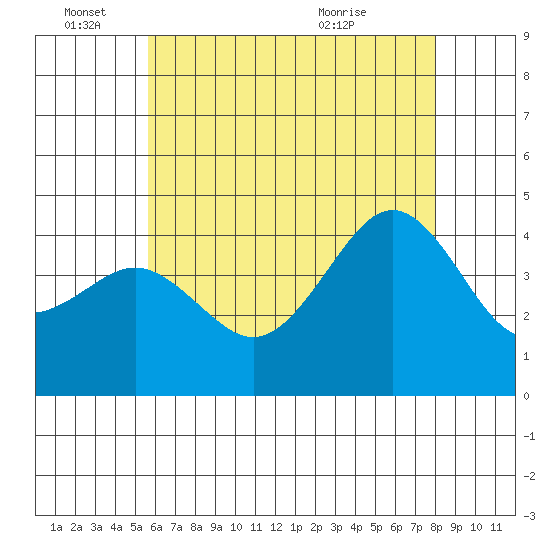 Imperial Beach tide chart for Saturday, June 15, 2024