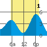 Imperial Beach tide chart for Saturday, June 1, 2024