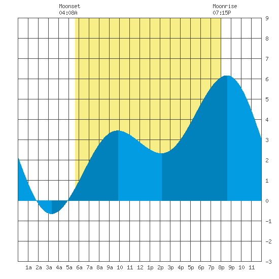 Imperial Beach tide chart for Thursday, June 20, 2024