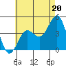Imperial Beach tide chart for Thursday, June 20, 2024