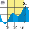 Imperial Beach tide chart for Friday, June 21, 2024