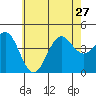 Imperial Beach tide chart for Thursday, June 27, 2024