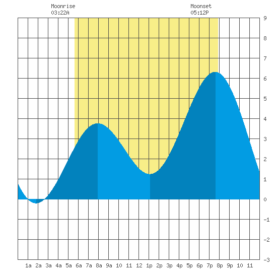 Imperial Beach tide chart for Monday, June 3, 2024