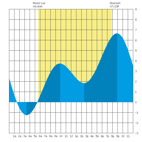 Imperial Beach tide chart for Wednesday, June 5, 2024
