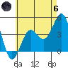 Imperial Beach tide chart for Thursday, June 6, 2024