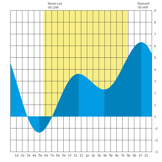 Imperial Beach tide chart for Friday, June 7, 2024