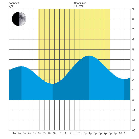 Imperial Beach tide chart for Saturday, July 13, 2024