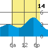 Imperial Beach tide chart for Sunday, July 14, 2024