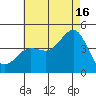 Imperial Beach tide chart for Tuesday, July 16, 2024