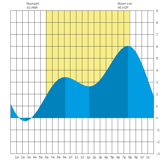Imperial Beach tide chart for Thursday, July 18, 2024