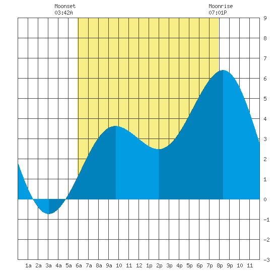 Imperial Beach tide chart for Friday, July 19, 2024