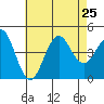 Imperial Beach tide chart for Thursday, July 25, 2024