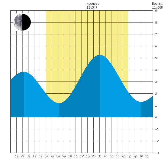 Imperial Beach tide chart for Saturday, July 27, 2024