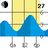 Imperial Beach tide chart for Saturday, July 27, 2024