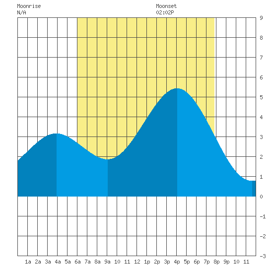 Imperial Beach tide chart for Sunday, July 28, 2024