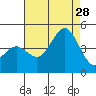 Imperial Beach tide chart for Sunday, July 28, 2024
