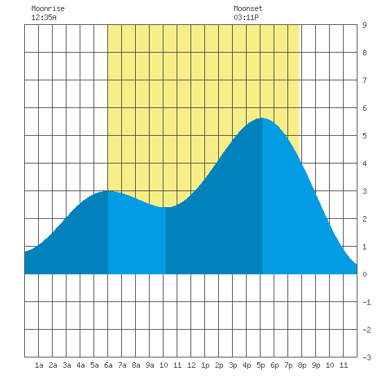 Imperial Beach tide chart for Monday, July 29, 2024