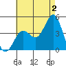 Imperial Beach tide chart for Tuesday, July 2, 2024