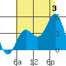 Imperial Beach tide chart for Wednesday, July 3, 2024