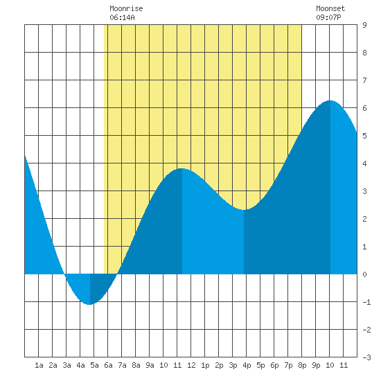 Imperial Beach tide chart for Saturday, July 6, 2024