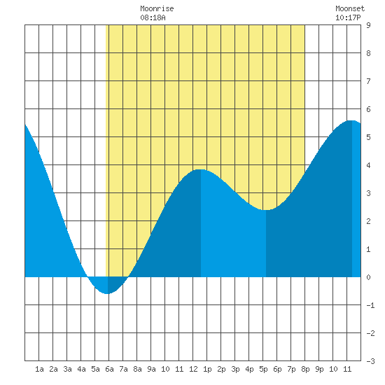 Imperial Beach tide chart for Monday, July 8, 2024