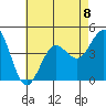 Imperial Beach tide chart for Monday, July 8, 2024