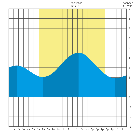 Imperial Beach tide chart for Sunday, August 11, 2024