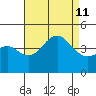 Imperial Beach tide chart for Sunday, August 11, 2024