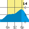 Imperial Beach tide chart for Wednesday, August 14, 2024