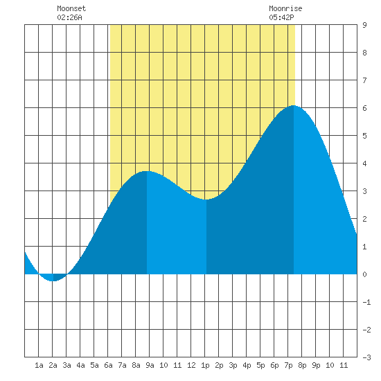 Imperial Beach tide chart for Friday, August 16, 2024