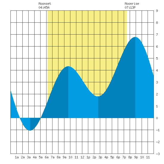 Imperial Beach tide chart for Sunday, August 18, 2024